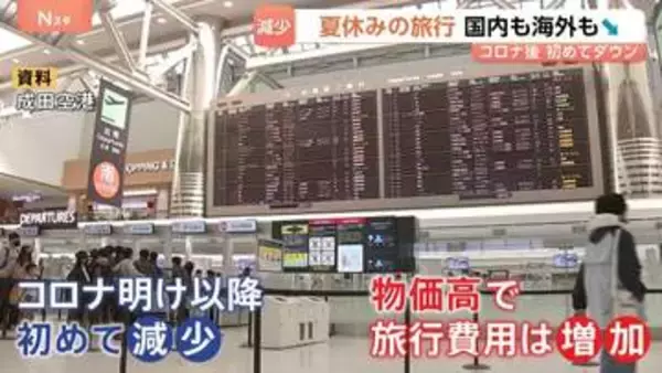 今年の夏休みの旅行 国内6900万人、海外217万人でともに前年より減る見通し コロナ後、初めて旅行者減少に転じる