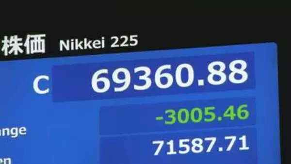 【速報】日経平均株価 終値3005円安の6万9360円　歴代3位の下落幅　半導体関連株に売りが集まり相場全体を押し下げ