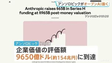 米・AI企業アンソロピック 企業価値の評価額が約154兆円に 「チャットGPT」手掛けるオープンAI上回る