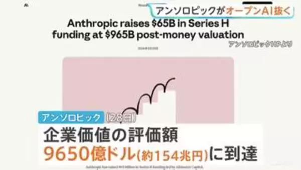米・AI企業アンソロピック 企業価値の評価額が約154兆円に 「チャットGPT」手掛けるオープンAI上回る