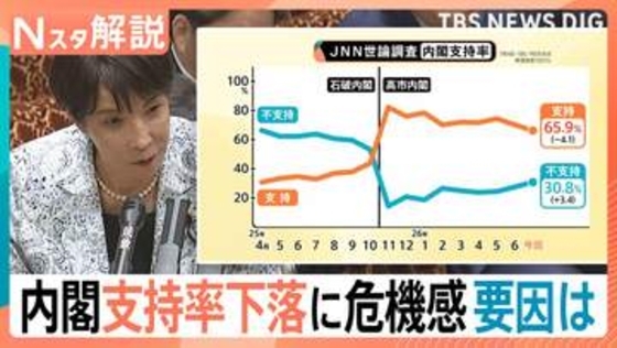 “忙しいアピール”が裏目に？支持率下落の高市総理 問われる指導力と消費減税の行方【Nスタ解説】