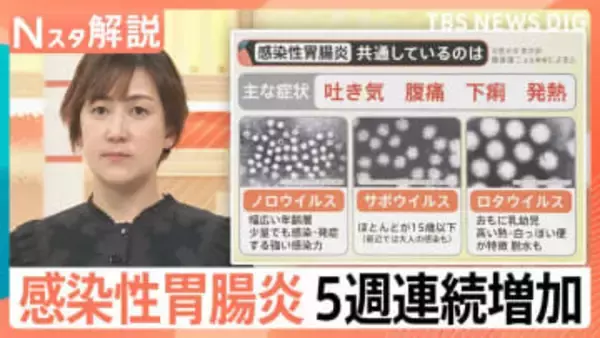吐き気、下痢、発熱…「感染性胃腸炎」が増加傾向　スマホに付着したウイルスにも注意！【Nスタ解説】
