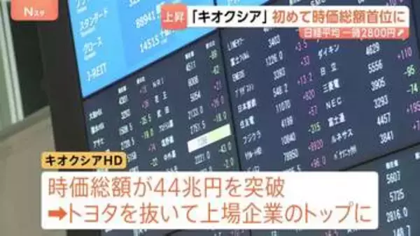 日経平均株価 終値1800円高の6万6000円台に　半導体メモリー大手「キオクシア」が初の時価総額首位　中東情勢への警戒感が和らぐ