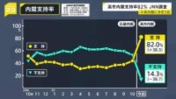 高市内閣「支持率82％」小泉内閣に次ぐ歴代2位で始動　勢いは続くのか？【JNN世論調査】