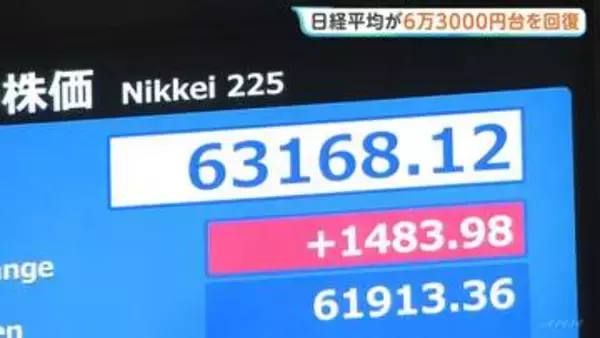 日経平均株価 一時1400円以上値上がりし6万3000円回復　原油の先物価格の低下や今週29年半ぶりに高水準をつけた長期金利の上昇が支えに