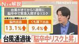 「台風通過後は「脳卒中」に注意！　脳内出血は13.1％ くも膜下出血は9.4%…緊急入院するリスクが上昇？【Nスタ解説】」の画像1