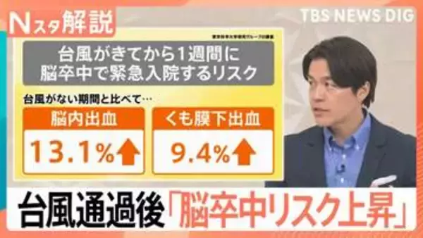 台風通過後は「脳卒中」に注意！　脳内出血は13.1％ くも膜下出血は9.4%…緊急入院するリスクが上昇？【Nスタ解説】