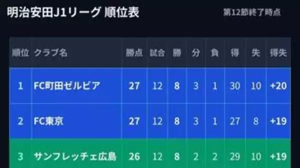 【J1順位表】FC東京6発大勝で首位町田に勝点「27」で並ぶ　浅野復帰弾の広島、4位浮上の柏が追走　東京V待望の今季初勝利【第12節結果まとめ】