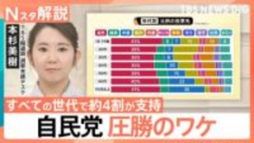 データで見る自民党圧勝のワケ すべての世代で約4割の支持獲得　立憲を支持していた「無党派層」が自民へ？【Nスタ解説】【選挙の日、そのあとに。】