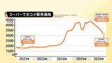 「古米より新米が安い“逆転現象” 政府は備蓄米買い戻し21万トン正式決定…根底に価格下落への強い危機感　“価格下支え”政策に疑問の声も」の画像1
