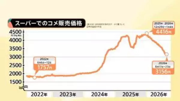 古米より新米が安い“逆転現象” 政府は備蓄米買い戻し21万トン正式決定…根底に価格下落への強い危機感　“価格下支え”政策に疑問の声も