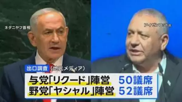 【速報】イスラエル総選挙 出口調査でネタニヤフ首相の与党陣営が獲得議席数で野党陣営を下回る見通し