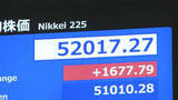 「【速報】東証「大発会」 一時1600円超値上がり　節目の5万2000円台回復の場面も」の画像1