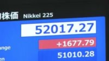 【速報】東証「大発会」 一時1500円超の大幅な値上がり　好調な滑り出しに