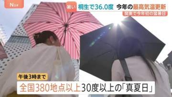 群馬・桐生で36.0℃観測 今年初の猛暑日、全国で一番の暑さに　午後3時までに全国380地点以上で30℃超