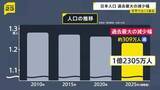 「日本の人口は1.23億人 5年間で過去最大310万人減少　エチオピアに抜かれ世界12番目に　国勢調査の速報値発表」の画像1