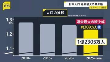 日本の人口は1.23億人 5年間で過去最大310万人減少　エチオピアに抜かれ世界12番目に　国勢調査の速報値発表