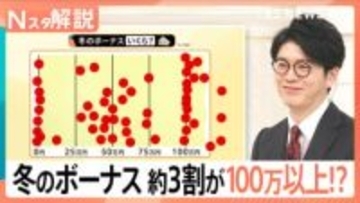 「冬のボーナス教えてください」約3割が100万円以上!? 民間平均42万円“半分は貯金”【Nスタ解説】