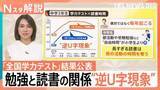 「“長すぎる読書”が正答率低下に？「逆Ｕ字現象」とは　読書と学力テストとの相関関係は？【Nスタ解説】」の画像1