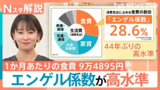 エンゲル係数が高水準！食費増は「圧迫された家計」の表れか？消費からみえる鳥取の“カレー愛”【Nスタ解説】