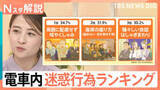 「イラッ！電車内“迷惑行為”1位は「周囲に配慮せず咳・くしゃみ」 意外と困る「荷物」減らすサービスも【Nスタ解説】」の画像1