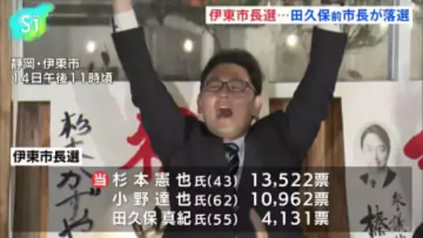 国民民主推薦・杉本憲也氏が新市長に、田久保真紀前市長は落選　静岡・伊東市長選、