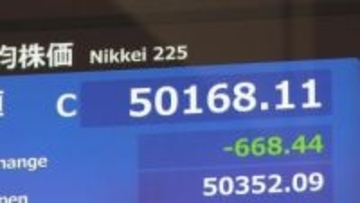 【速報】日経平均 半導体関連株が重しで668円安の5万168円で取引終了　一方でTOPIXは最高値更新