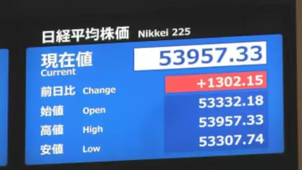 【速報】日経平均株価 一時1300円超上昇　アメリカでの経済指標が市場予想上回り、NY市場で主要な株価指数上昇うけ