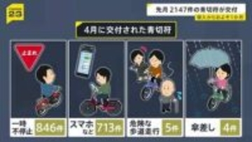 一時不停止、スマホなどの使用が7割以上　自転車「青切符」導入1か月で2147件交付　指導警告は月平均の約1.5倍