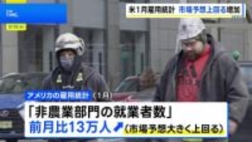 米1月雇用統計 前月比13万人増 市場予想上回る　失業率も4.3%に改善