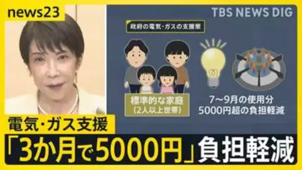 日経平均が初の6万5000円台突破　米イラン交渉でホルムズ海峡開放に期待感　政府は電気・ガス代支援「3か月で5000円」の負担軽減【news23】