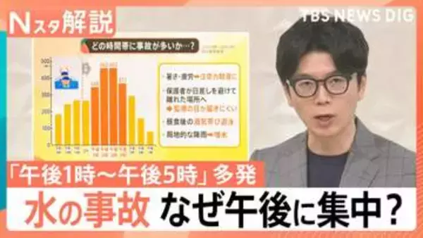 水の事故「午後1時～午後5時」に多発…なぜ午後に集中？理由は暑さ・疲労のほかにも【Nスタ解説】