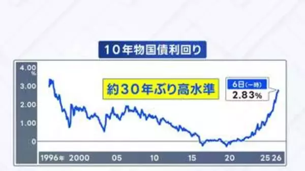 「さらなる上昇避けられない」長期金利 一時2.83％に　約30年ぶりの水準　政府の財政姿勢への警戒続く
