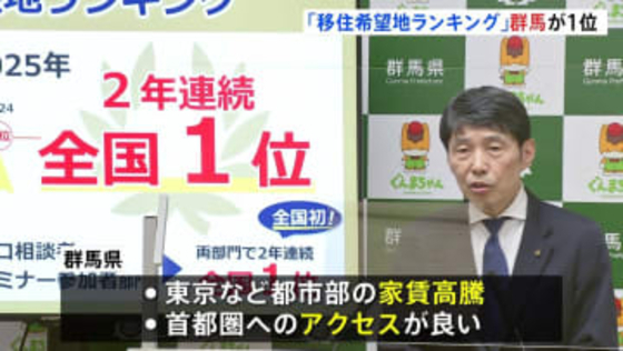 「移住希望地ランキング」群馬県が2年連続の1位　都内への通勤前提に30代の子育て世帯から多くの支持　山本知事「知事として誇り」 2位は栃木県が初ランクイン