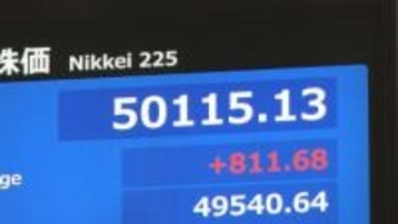 【速報】日経平均株価　一時500円超上昇