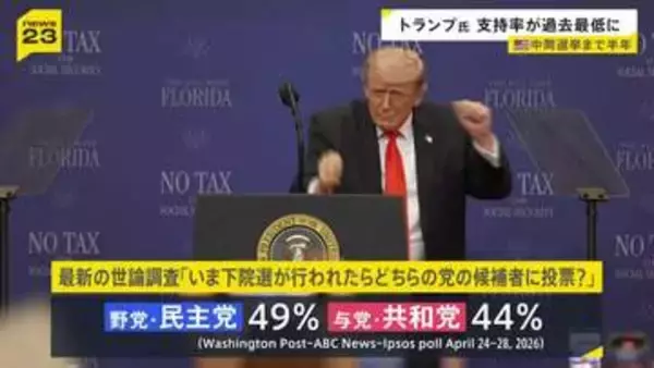 トランプ大統領の支持率が“過去最低”37％に　中間選挙まであと半年…要因にイラン情勢　ホルムズ海峡の事実上封鎖によるガソリン高騰影響か