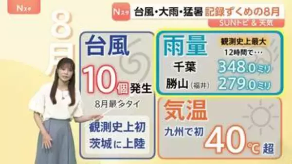 “記録ずくめ”8月の気象　台風10個・記録的大雨・猛暑…