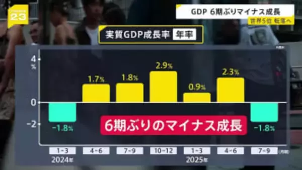 日本のGDP「6期ぶりマイナス成長」　物価高に“トランプ関税”追い打ち　現在世界4位も来年にはインドに抜かれ5位後退の見込み