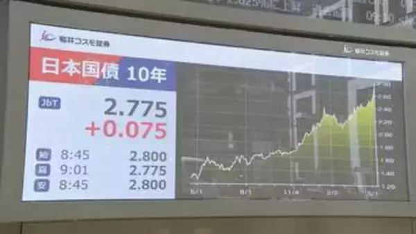 長期金利 一時2.8％まで上昇　約29年半ぶりの高水準　財政悪化への懸念受け