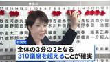 「自民単独で「3分の2」議席確実に　大きく議席を減らした、中道の両共同代表は辞任を示唆」の画像1