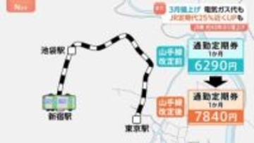 来月も値上げ続く 食品684品目に電気、ガス、JR東日本の運賃…通勤定期代25％近くUPも
