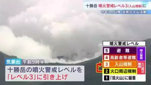 「大規模な噴火に繋がるおそれ」 北海道・十勝岳 噴火警戒レベル3「入山規制」に引き上げ　上富良野町で避難指示や5.6kmにわたり通行止めも