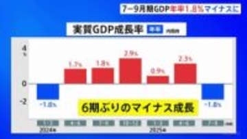 “トランプ関税”の影響　7－9月期GDP 年率1.8%マイナスに　6期ぶりのマイナス成長