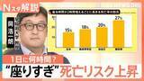 「1日8時間以上は“座りすぎ”　高まる病気リスクに経済損失は年2825億円？実は“貧乏ゆすり”も対策に【Nスタ解説】」の画像1