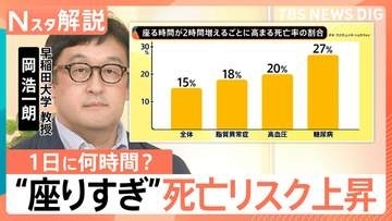1日8時間以上は“座りすぎ”　高まる病気リスクに経済損失は年2825億円？実は“貧乏ゆすり”も対策に【Nスタ解説】