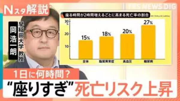 1日8時間以上は“座りすぎ”　高まる病気リスクに経済損失は年2825億円？実は“貧乏ゆすり”も対策に【Nスタ解説】