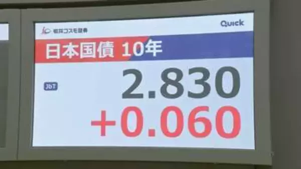【速報】上昇続く長期金利 一時2.83％に　約30年ぶりの高水準　日銀利上げのペースが遅れるとの懸念から