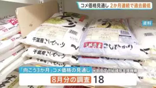 向こう3か月のコメ価格見通し　指数は2か月連続で過去最低水準　コメ価格が値下がりする見方が引き続き強まる