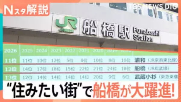 住みたい街ランキング 千葉・船橋が上昇！ 賃貸物件で外せない条件・譲れない設備は？【Nスタ解説】