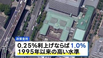 日銀 利上げの公算大　政策金利「1.0%」到達なら31年ぶりの高水準に　物価の過度な上昇リスクに対応